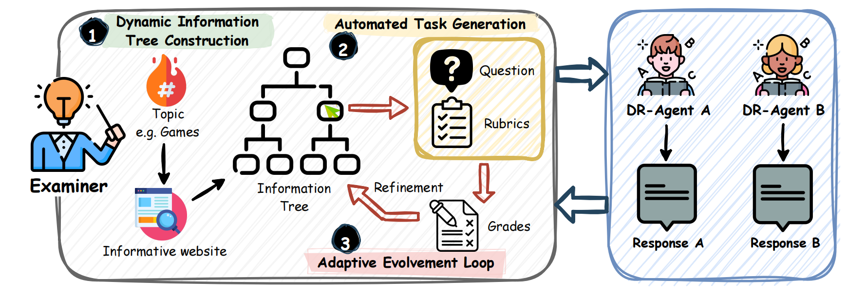 Framework overview: Examiner constructs an information tree, generates questions and rubrics, the two agents respond, and the Examiner grades and refines the next round.