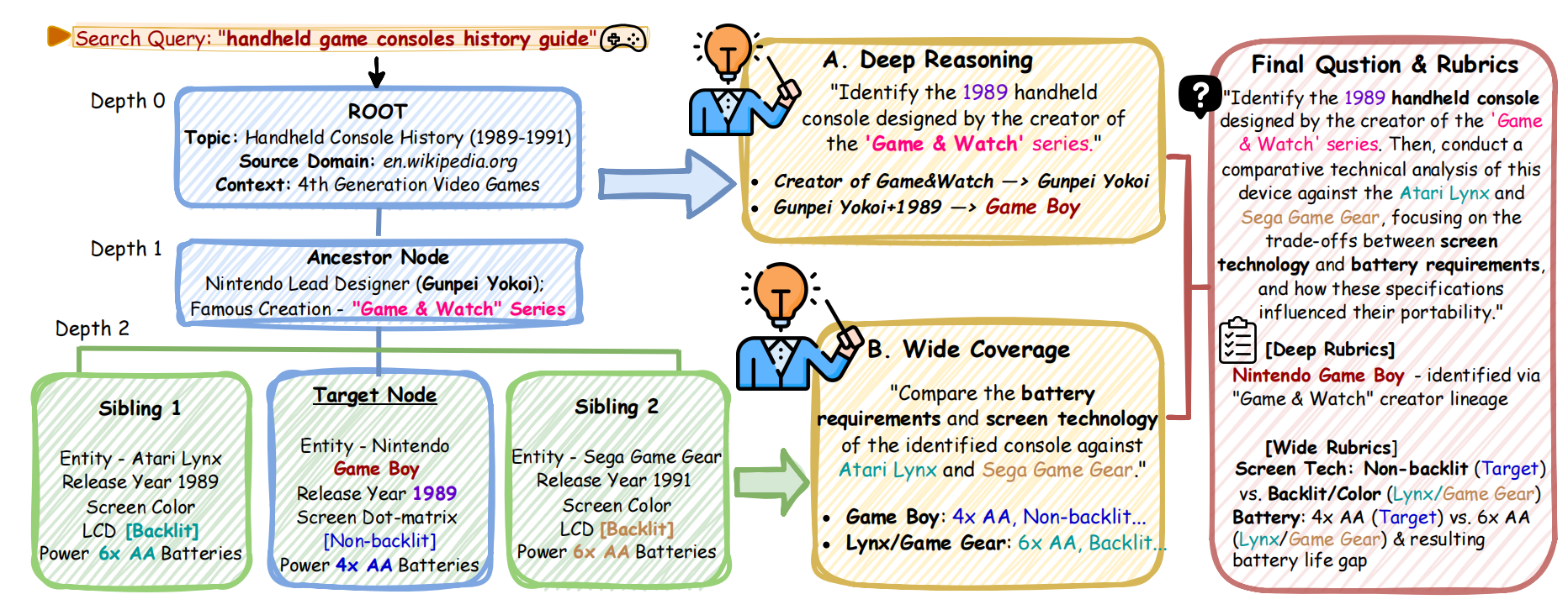 Task generation example: the Examiner transforms topological web structures into complex research queries.