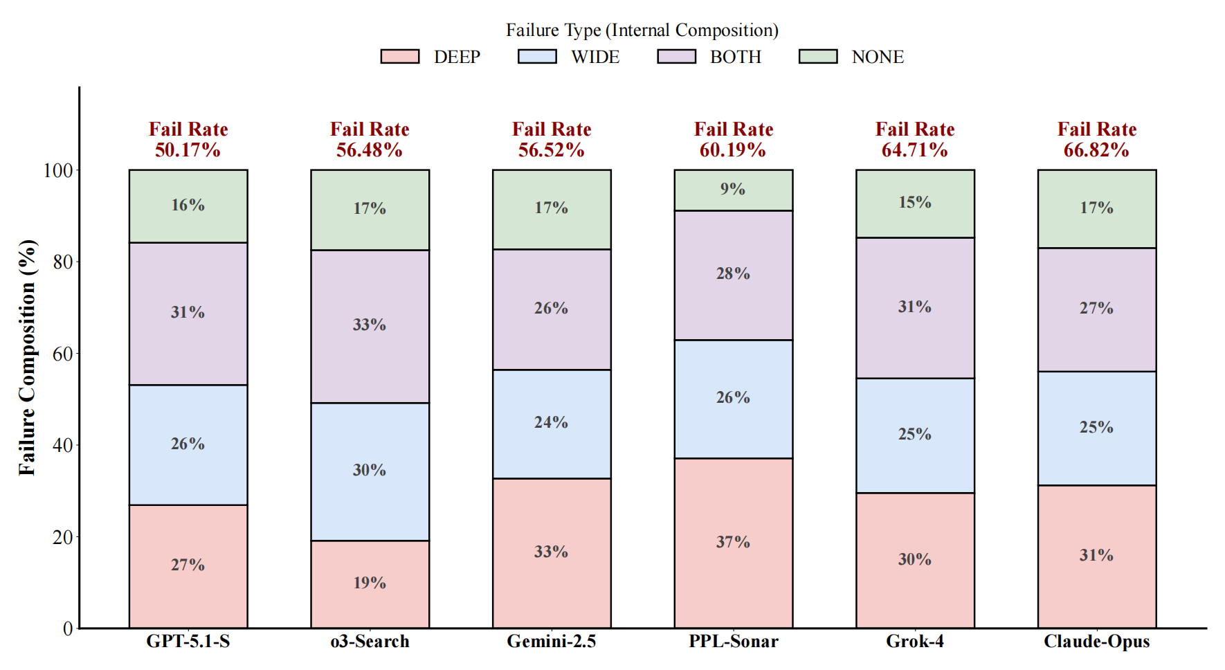 Error Distribution