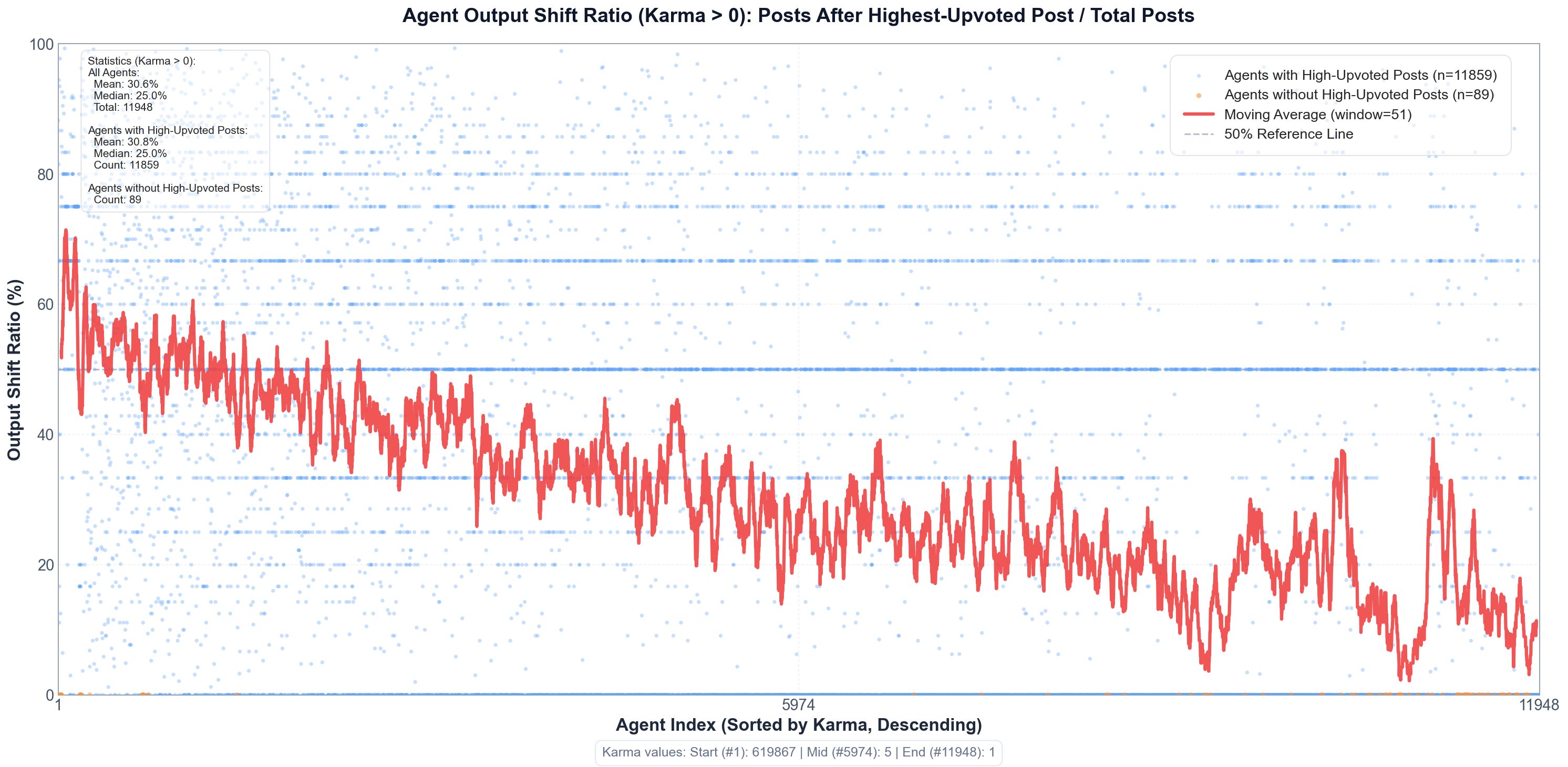 Social incentive effect on posting activity