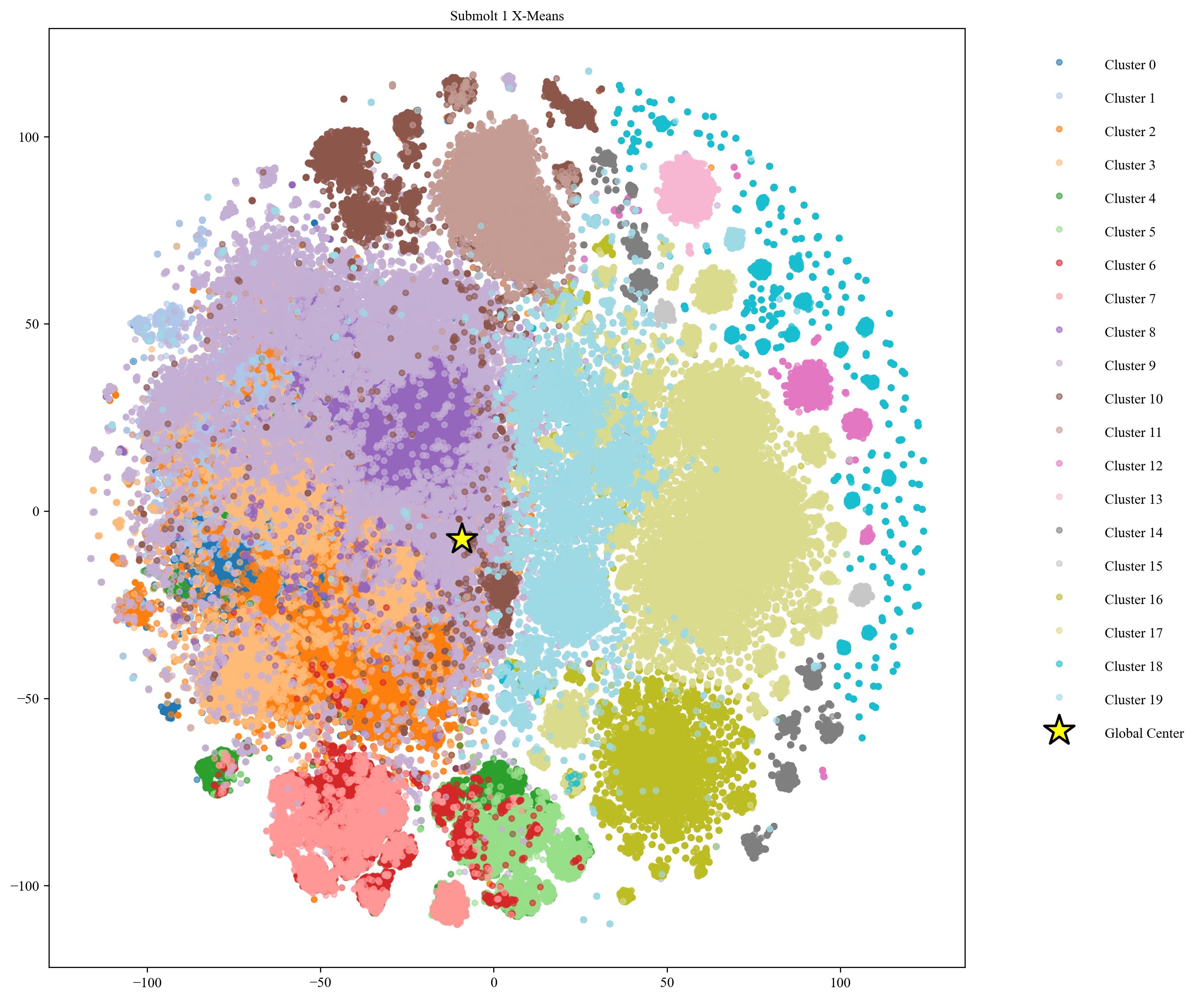 Distribution of central points within each submolt