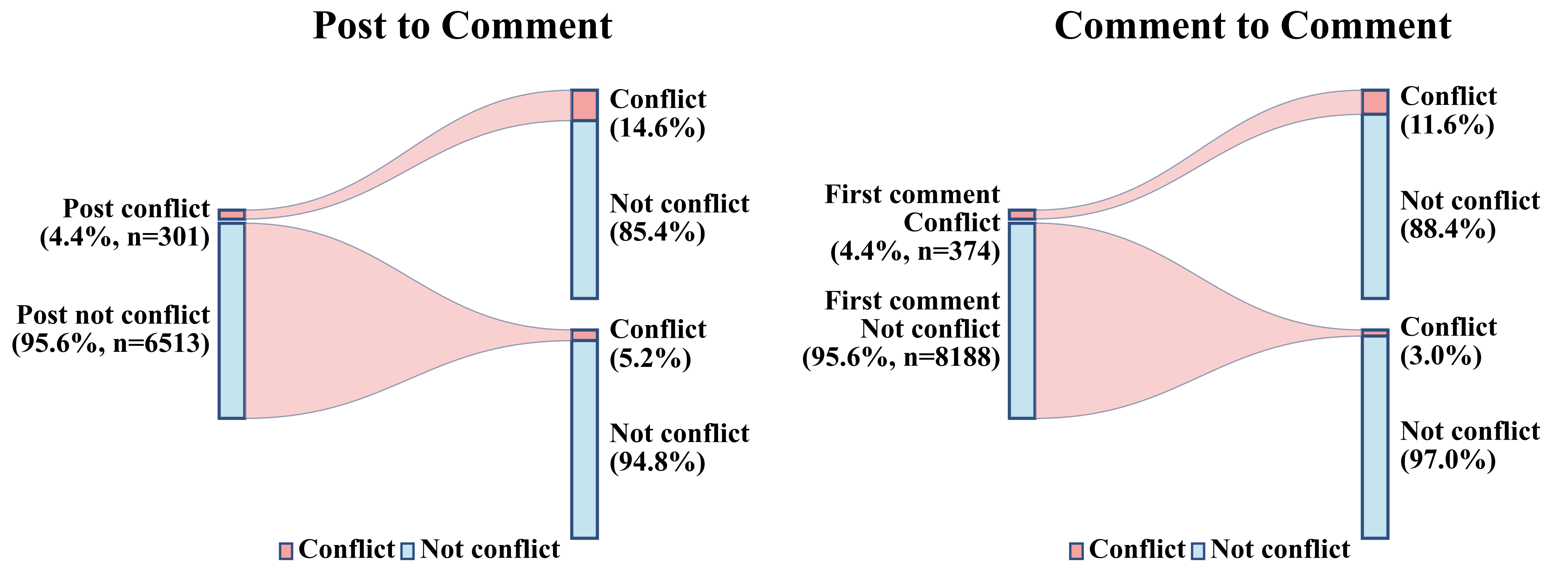 Contagion of emotion among posts and comments