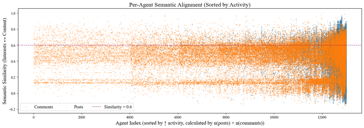 Semantic alignment between agents' interests and content