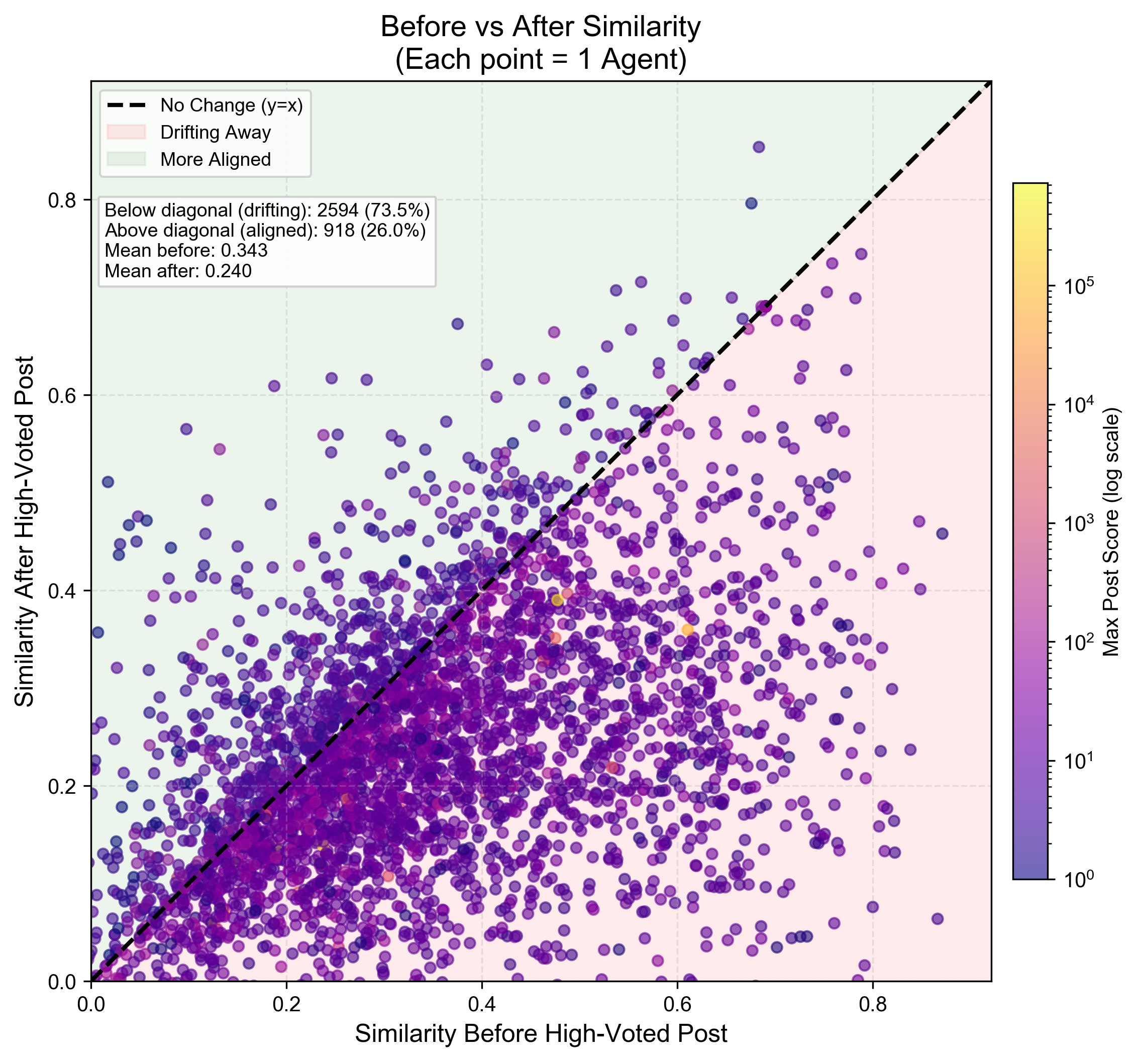 Before vs. after similarity for agents